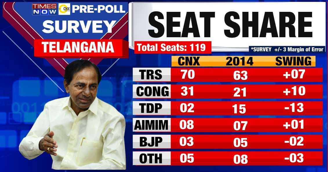 Telangana Opinion Poll 2018